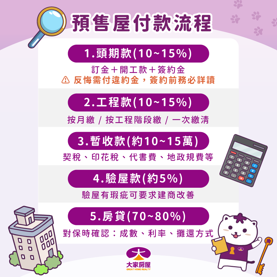 預售屋付款一般通常有5大付款階段-頭期款、工程款、額外費用(暫收款)、驗屋、房貸。務必確認各期繳款期限、履約保證機制及延遲利息計算。