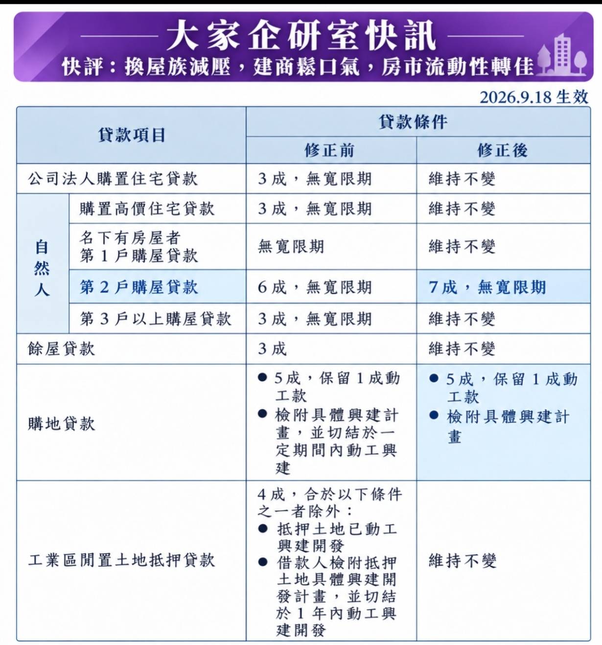 2026/9/17央行房市管制再度鬆綁!換屋族減壓,建商鬆口氣,房市流動性轉佳 2026/9/17央行房市管制再度鬆綁!換屋族減壓,建商鬆口氣,房市流動性轉佳